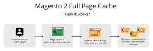 Read more about the article Partial caching in magento 2